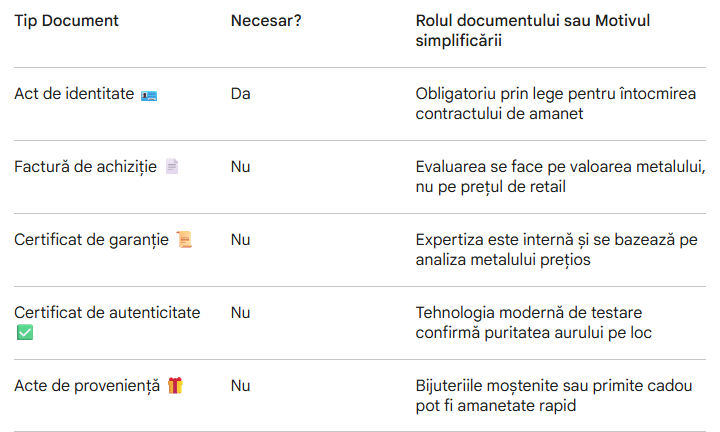 Amanet aur Documente necesare la TEZAUR